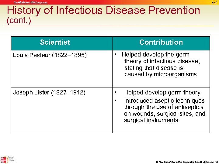 History of Infectious Disease Prevention 1 -7 (cont. ) Scientist Contribution Louis Pasteur (1822–