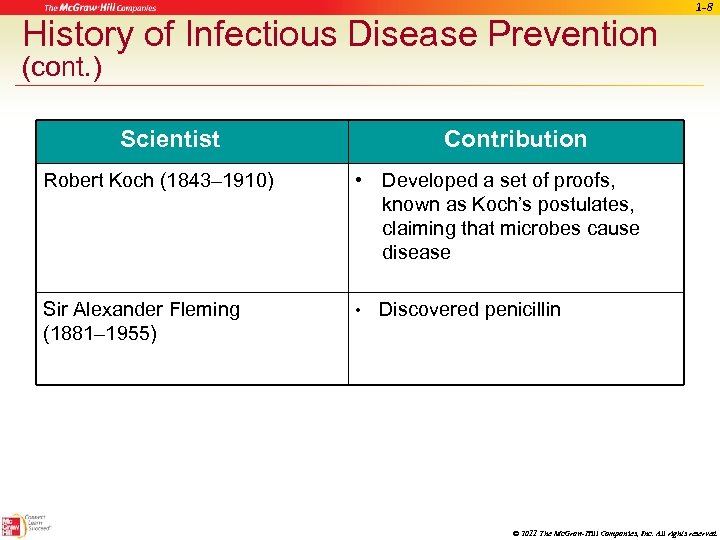 History of Infectious Disease Prevention 1 -8 (cont. ) Scientist Contribution Robert Koch (1843–