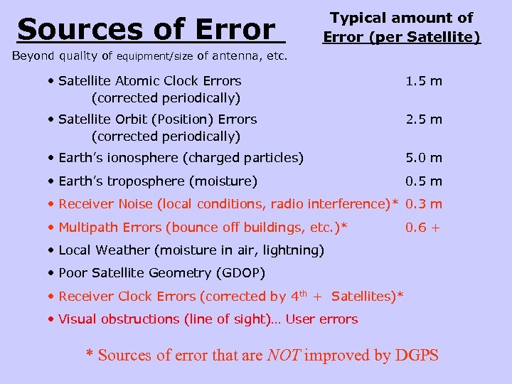 Sources of Error Typical amount of Error (per Satellite) Beyond quality of equipment/size of