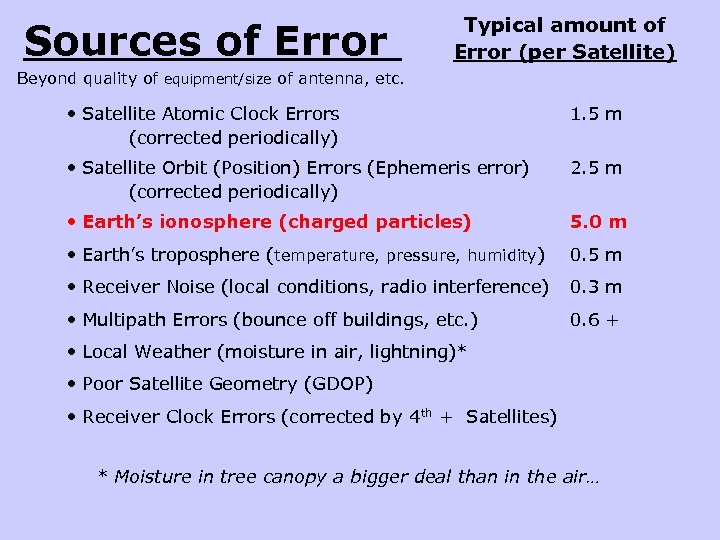 Sources of Error Typical amount of Error (per Satellite) Beyond quality of equipment/size of