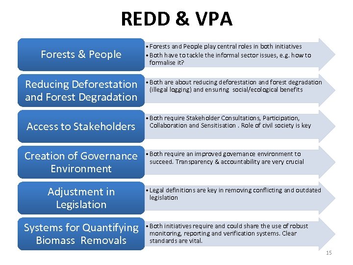 REDD & VPA Forests & People Reducing Deforestation and Forest Degradation Access to Stakeholders