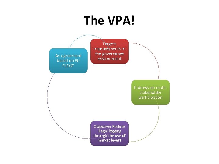 The VPA! An agreement based on EU FLEGT Targets improvements in the governance environment