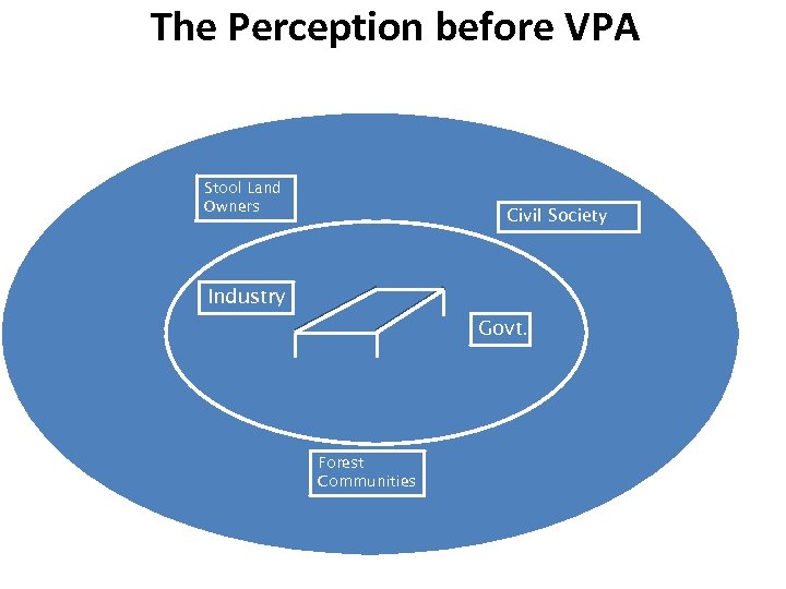 The Perception before VPA Stool Land Owners Civil Society Industry Govt. Forest Communities 