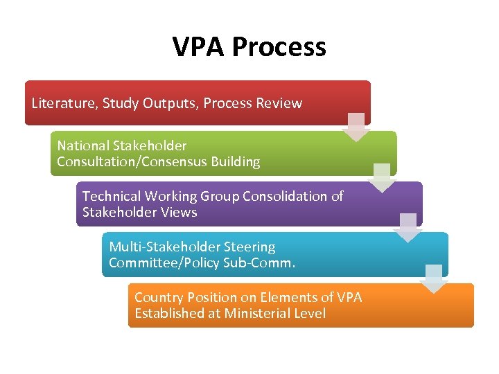 VPA Process Literature, Study Outputs, Process Review National Stakeholder Consultation/Consensus Building Technical Working Group