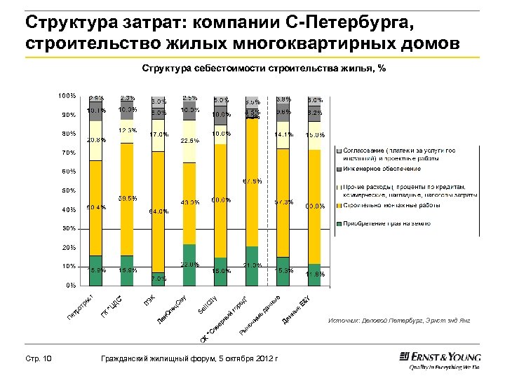 Структура затрат: компании С-Петербурга, строительство жилых многоквартирных домов Источник: Деловой Петербург, Эрнст энд Янг