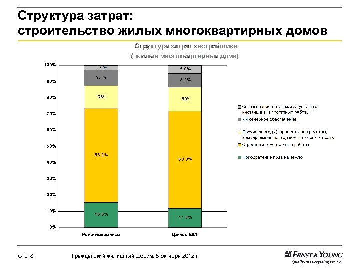 Структура затрат: строительство жилых многоквартирных домов Стр. 8 Гражданский жилищный форум, 5 октября 2012