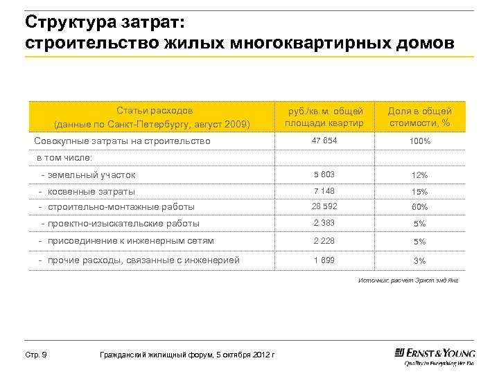 Структура затрат: строительство жилых многоквартирных домов Статьи расходов (данные по Санкт-Петербургу, август 2009) руб.