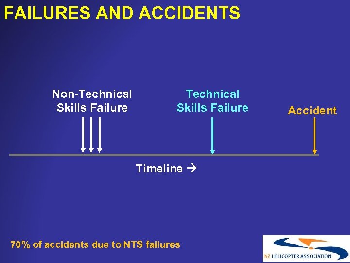 FAILURES AND ACCIDENTS Non-Technical Skills Failure Timeline 70% of accidents due to NTS failures
