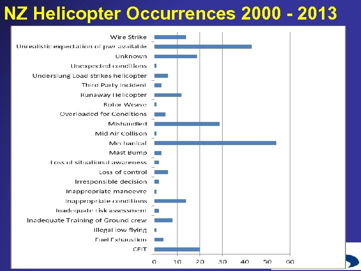 NZ Helicopter Occurrences 2000 - 2013 