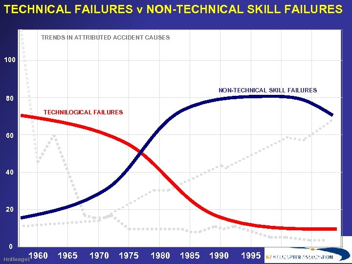 TECHNICAL FAILURES v NON-TECHNICAL SKILL FAILURES TRENDS IN ATTRIBUTED ACCIDENT CAUSES 100 NON-TECHNICAL SKILL