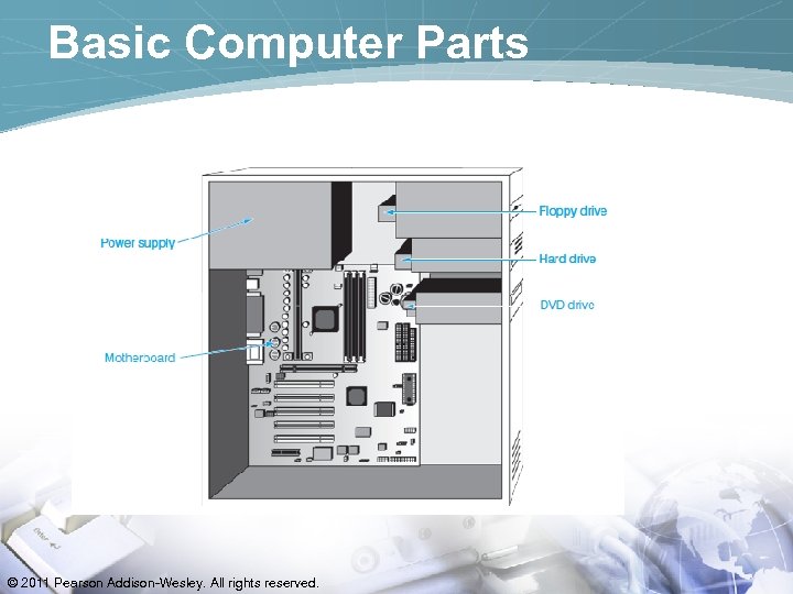 Basic Computer Parts © 2011 Pearson Addison-Wesley. All rights reserved. 