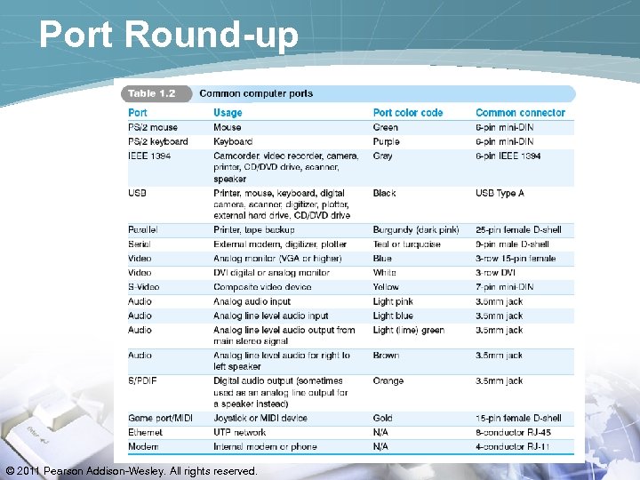 Port Round-up © 2011 Pearson Addison-Wesley. All rights reserved. 