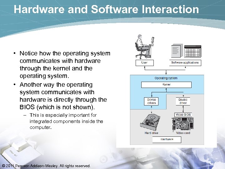 Hardware and Software Interaction • Notice how the operating system communicates with hardware through