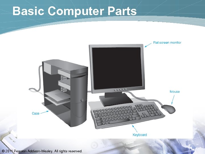 Basic Computer Parts © 2011 Pearson Addison-Wesley. All rights reserved. 