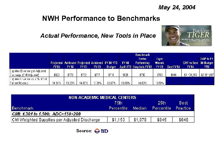 May 24, 2004 NWH Performance to Benchmarks Actual Performance, New Tools in Place Source: