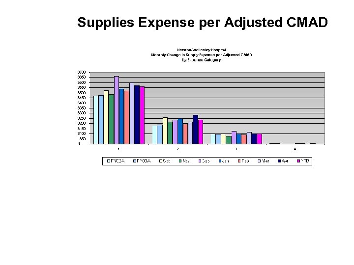 Supplies Expense per Adjusted CMAD 