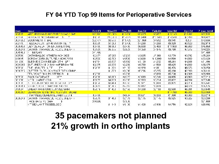 FY 04 YTD Top 99 Items for Perioperative Services 35 pacemakers not planned 21%