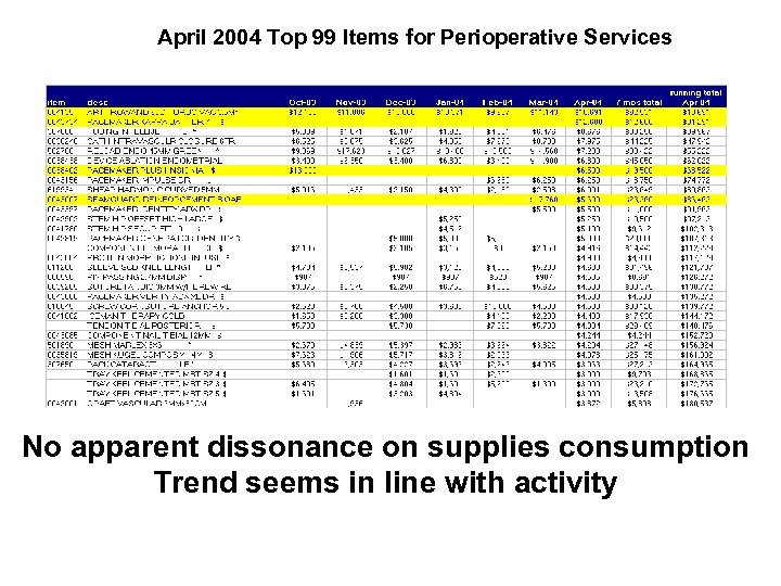 April 2004 Top 99 Items for Perioperative Services No apparent dissonance on supplies consumption