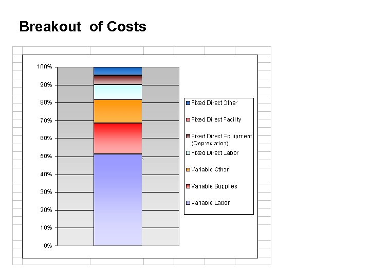 Breakout of Costs 