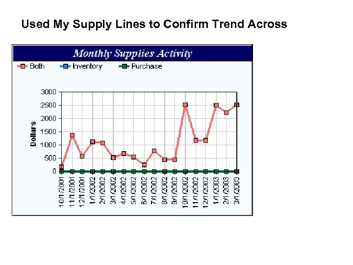 Used My Supply Lines to Confirm Trend Across 