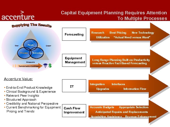 Capital Equipment Planning Requires Attention To Multiple Processes Forecasting Time People Process Research Utilization