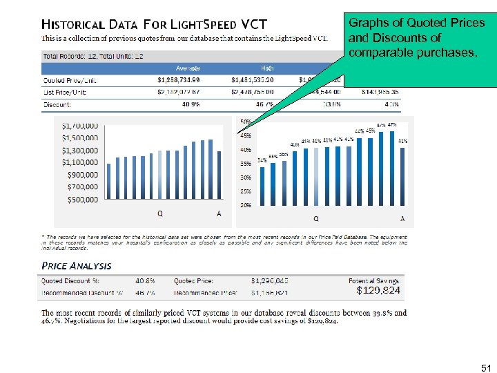 Graphs of Quoted Prices and Discounts of comparable purchases. 51 