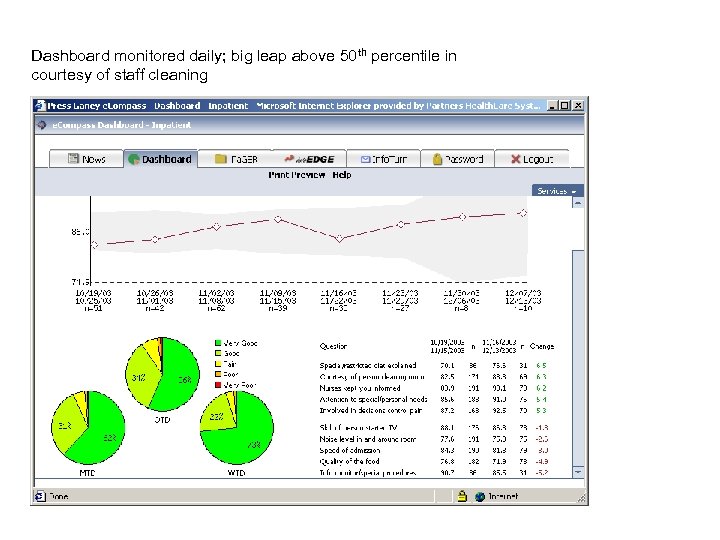 Dashboard monitored daily; big leap above 50 th percentile in courtesy of staff cleaning
