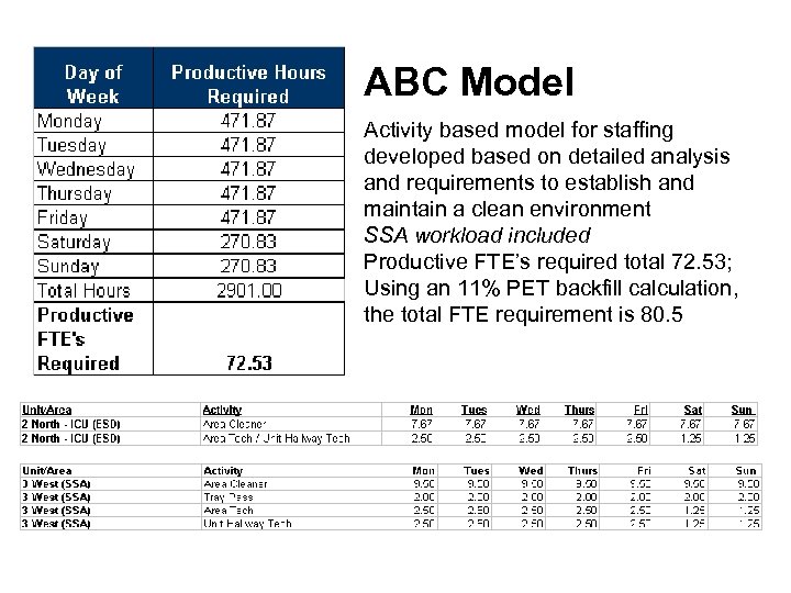 ABC Model Activity based model for staffing developed based on detailed analysis and requirements