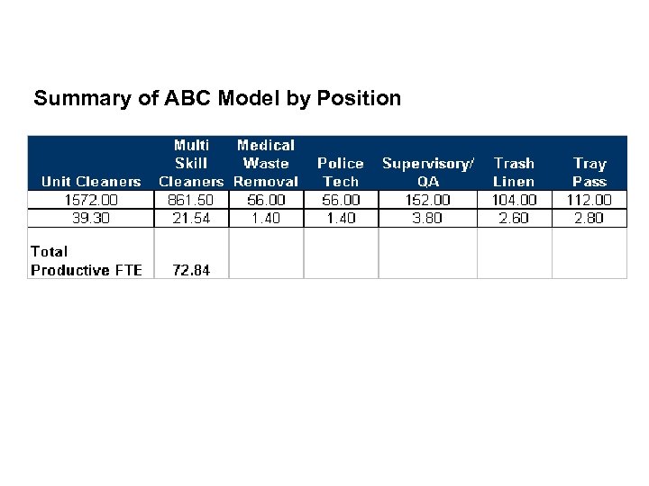 Summary of ABC Model by Position 