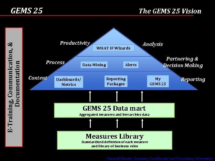 E-Training, Communication, & Documentation GEMS 25 The GEMS 25 Vision Productivity Process Content WHAT