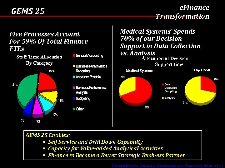 e. Finance Transformation GEMS 25 Five Processes Account For 59% Of Total Finance FTEs
