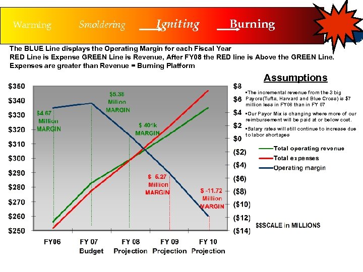 Warming Smoldering Igniting Burning CMME The BLUE Line displays the Operating Margin for each