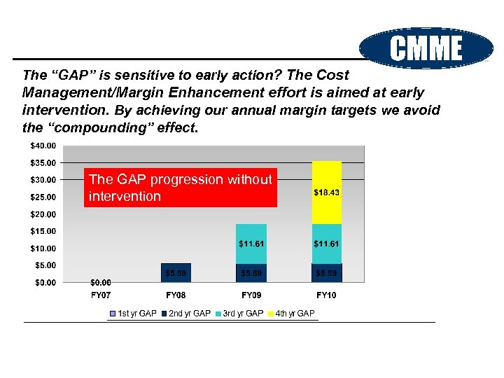 The “GAP” is sensitive to early action? The Cost CMME Management/Margin Enhancement effort is