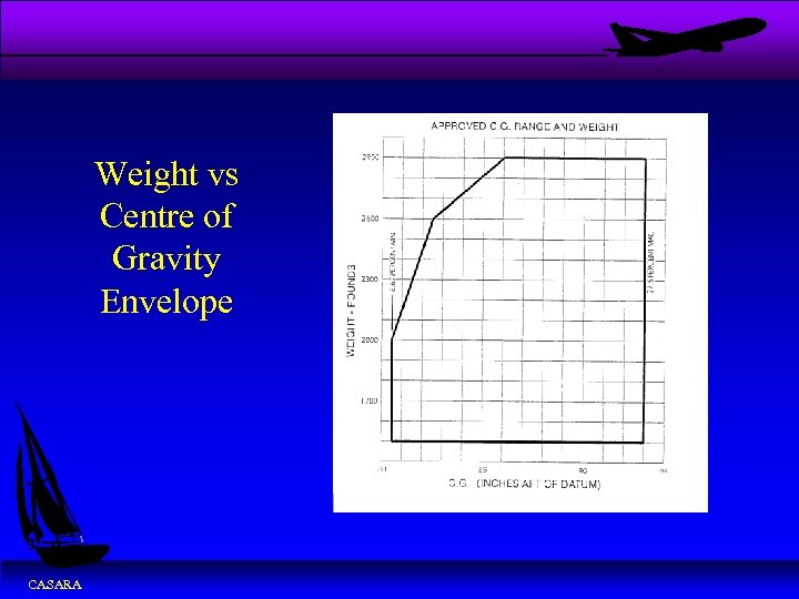 Weight vs Centre of Gravity Envelope CASARA 