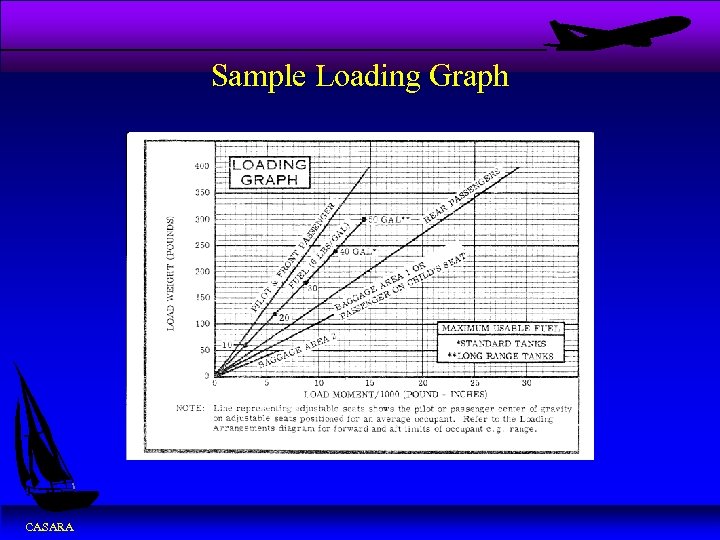 Sample Loading Graph CASARA 