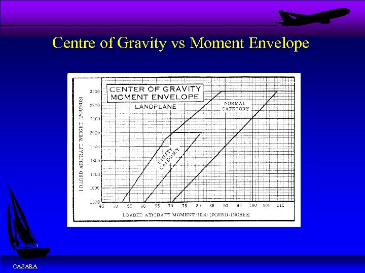 Centre of Gravity vs Moment Envelope CASARA 