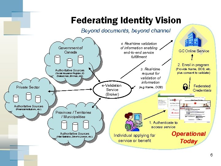 Federating Identity Vision Beyond documents, beyond channel 4. Government of Canada Real-time validation of