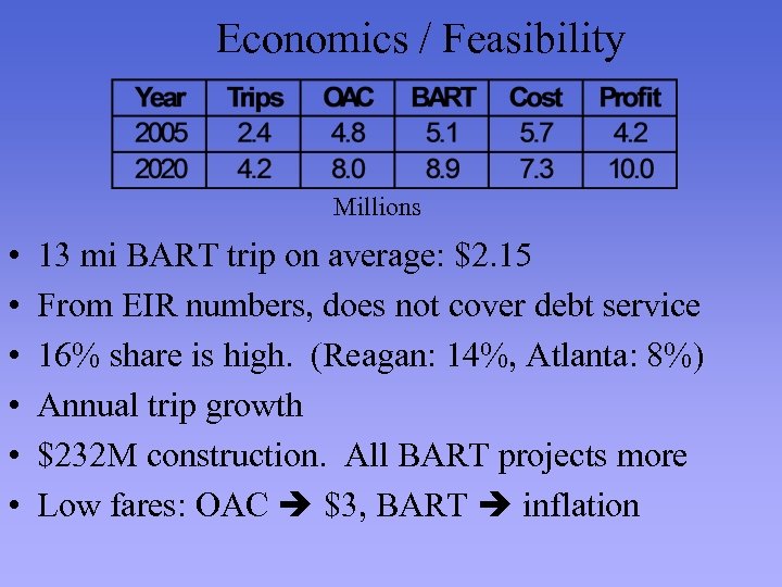 Economics / Feasibility Millions • • • 13 mi BART trip on average: $2.