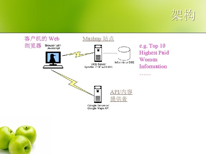 架构 客户机的 Web 浏览器 Mashup 站点 e. g. Top 10 Highest Paid Women Information