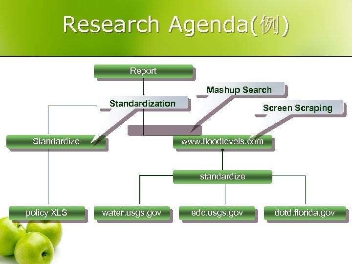 Research Agenda(例) Report Mashup Search Standardization Standardize Screen Scraping www. floodlevels. com standardize policy