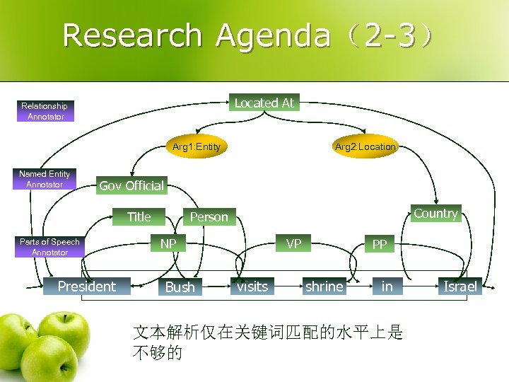 Research Agenda（2 -3） Located At Relationship Annotator Arg 1: Entity Named Entity Annotator Arg