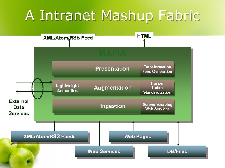 A Intranet Mashup Fabric HTML XML/Atom/RSS Feed MAFIA Presentation Lightweight Semantics External Data Services