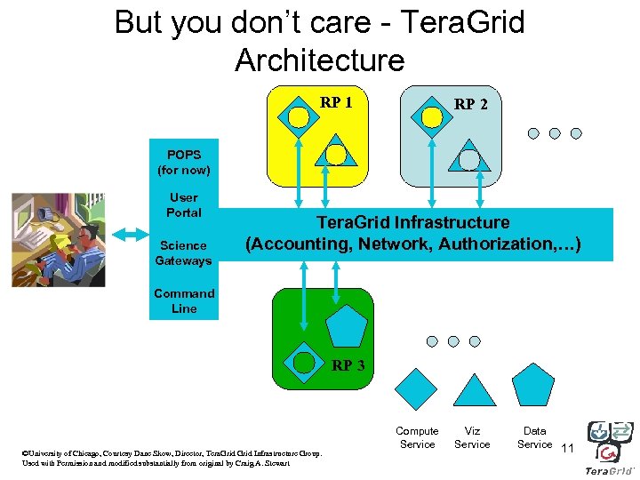 But you don’t care - Tera. Grid Architecture RP 1 RP 2 POPS (for