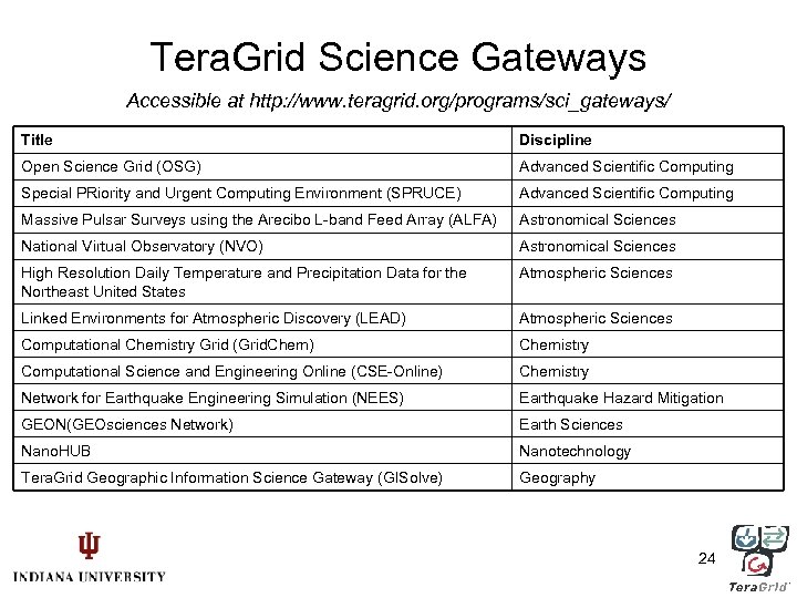 Tera. Grid Science Gateways Accessible at http: //www. teragrid. org/programs/sci_gateways/ Title Discipline Open Science