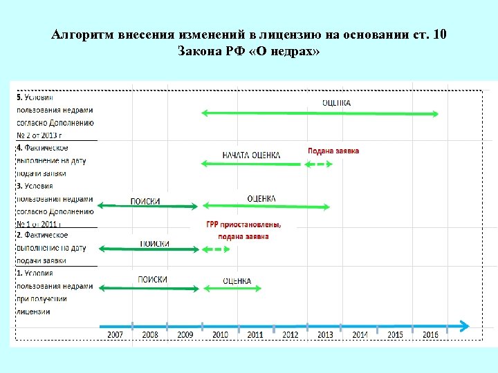 Алгоритм внесения изменений в лицензию на основании ст. 10 Закона РФ «О недрах» 