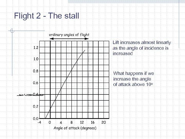 Flight 2 - The stall Lift increases almost linearly as the angle of incidence