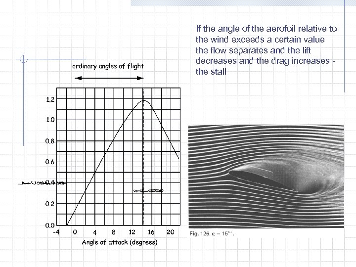 If the angle of the aerofoil relative to the wind exceeds a certain value