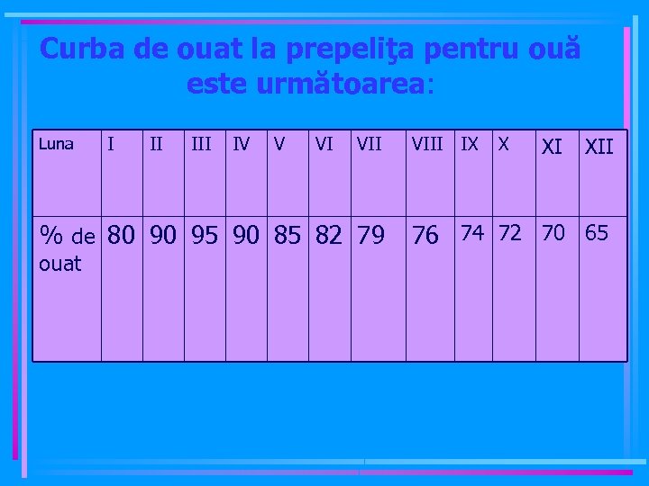 Curba de ouat la prepeliţa pentru ouă este următoarea: Luna I II IV V