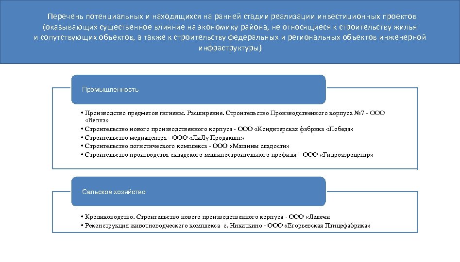 Перечень потенциальных