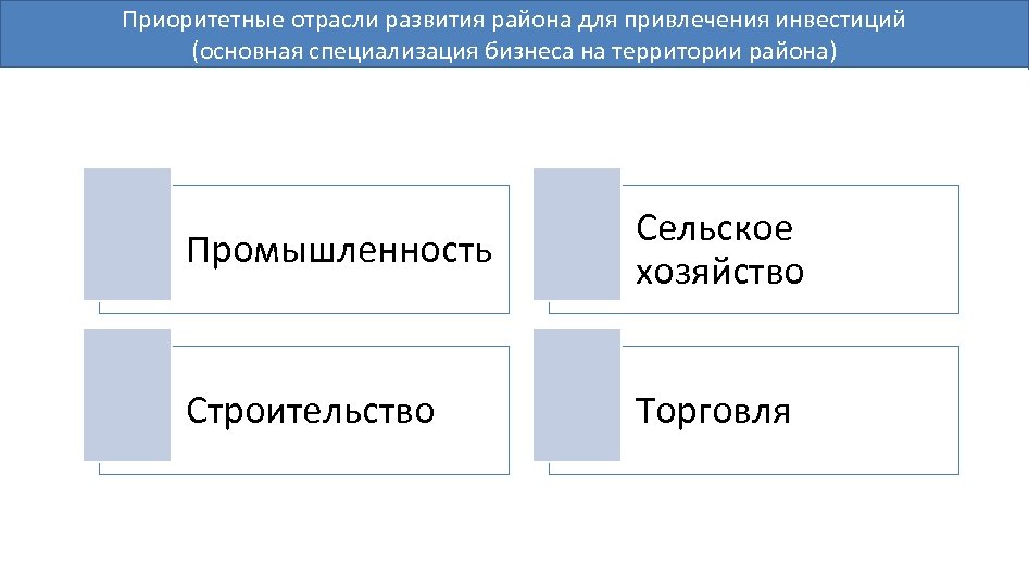 Приоритетные отрасли развития района для привлечения инвестиций (основная специализация бизнеса на территории района) Промышленность